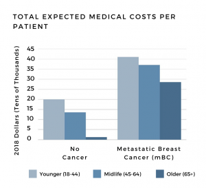 Graph showing that the costs for metastatic breast cancer patients are higher than costs for patients with no cancer. The graph also shows that younger women ages 18 to 44 have the highest medical costs, while midlife women ages 45 to 64 have lower medical costs, and women 65 and older have the lowest medical costs.
