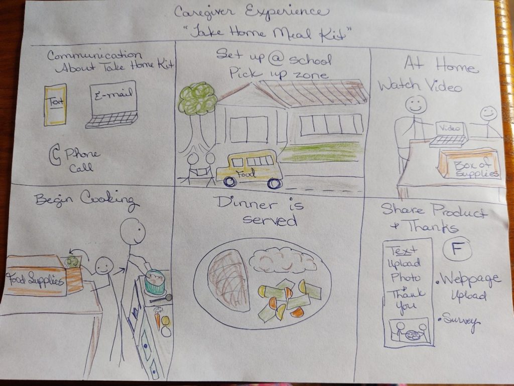 Drawing with six quadrants. Title says Caregiver Experience: "Take Home Meal Kit." First quadrant is labeled Communication About Take Home Kit and shows a drawing of a cell phone labeled text, a drawing of a computer labeled email, and a drawing of a phone labeled phone call. Second quadrant is titled Set Up at School Pick Up Zone. Features drawing of a school building with a school bus out front labeled food and two people near the bus carrying something between them. Third quadrant is titled At Home Watch Video and shows a drawing of two smiling people with a computer between them labeled video and a box on a table next to them labeled box of supplies. The fourth quadrant is titled Begin Cooking and features a drawing of two people cooking near a box that is labeled food supplies. The fifth quadrant is titled Dinner is Served and includes a drawing of a plate with what looks like a serving of meat, mashed potatoes, and vegetables. The sixth quadrant is labeled Share PRoduct and Thanks. It includes a drawing of a box which says Text: upload photo and thank you. There are also two bullet points in the sixth quadrant that say webpage upload and survey. There is also an F with a circle around it.